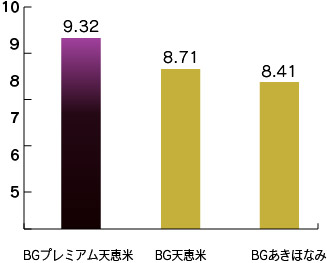 旨み(高いほど強い)