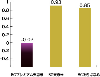 コク(低いほどあっさり)